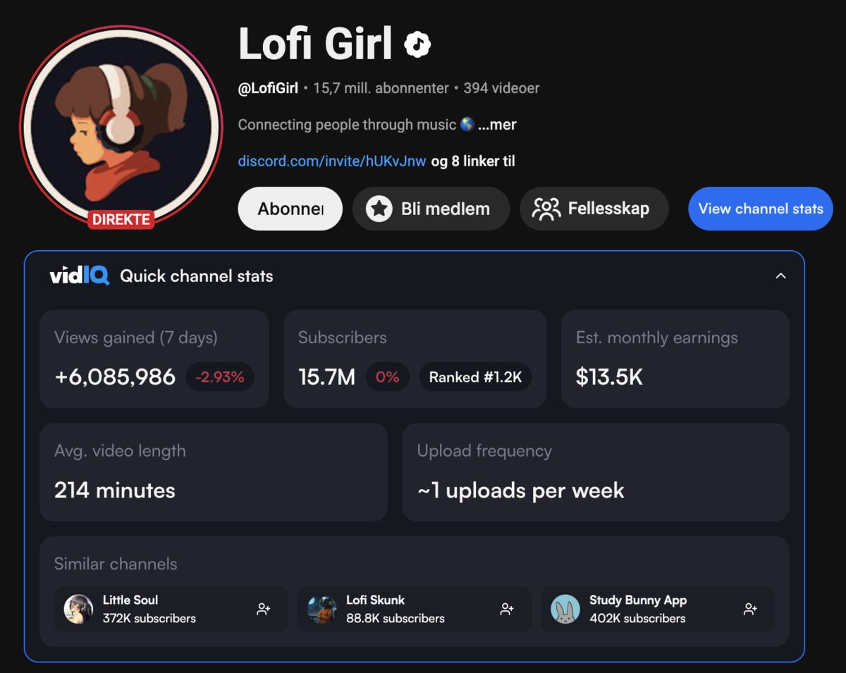 Lofi Girl YouTube channel stats: 15.7 million subscribers, 6+ million views in 7 days, estimated $13.5K monthly YouTube ad earnings, 214 minute average video length, ~1 upload per week